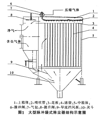 大型脈沖布袋除塵器工作原理